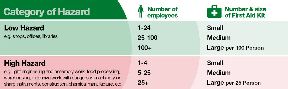 Category of hazard chart showing British Standard first aid kit sizes