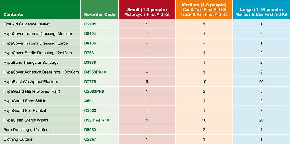 A table depicts the contents required for BS 8599-2:2014 first aid kits for vehicles, small, medium and large