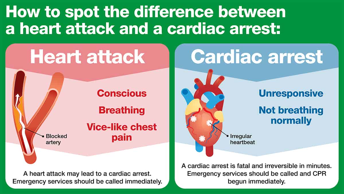Heart attack is conscious, breathing but has vice-like chest pain; cardiac arrest is unresponsive with abnormal breathing