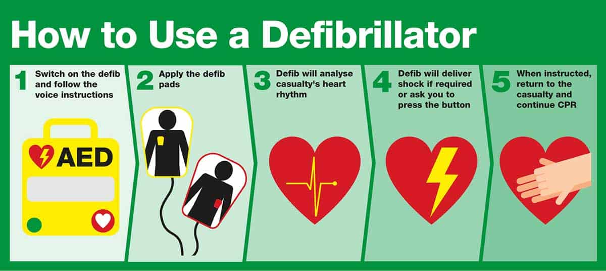 How to use an AED: turn on and follow voice instructions; apply pads to top and side of chest; press shock button if told; continue CPR