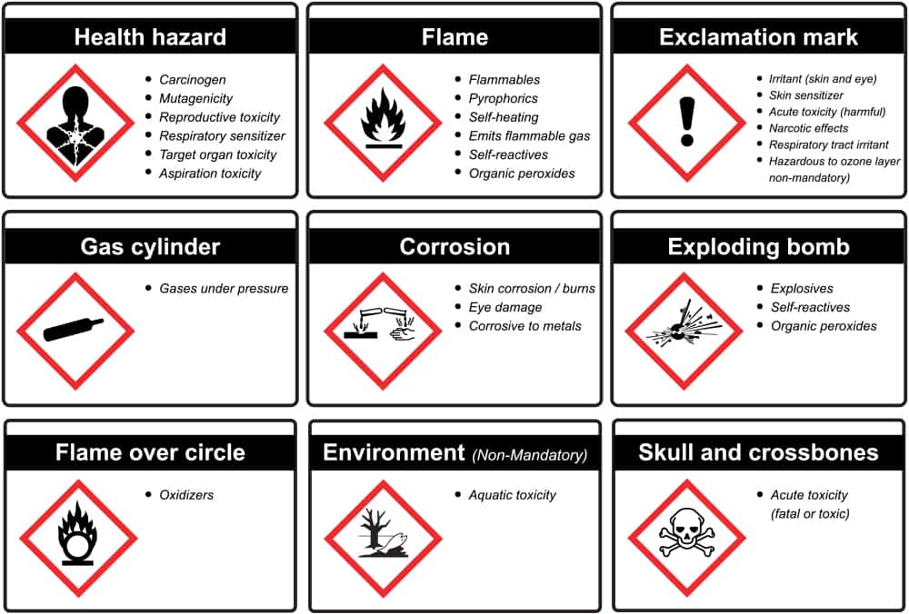 List of chemical packaging labels showing a black pictogram of the hazard on a white background, surrounded by a red diamond  