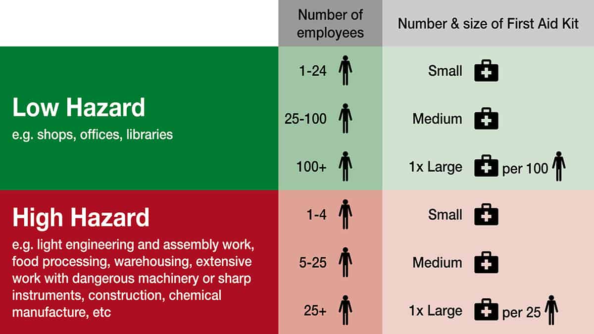 Low risk: under 24 people = small kit; 25-100 = medium; 100+ = one large kit per 100. High risk: 1-4 = small; 5-25 = medium; 25+ = one large kit per 25.