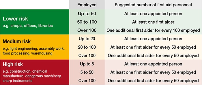 able details number of first aiders required according to workplace size and risk level