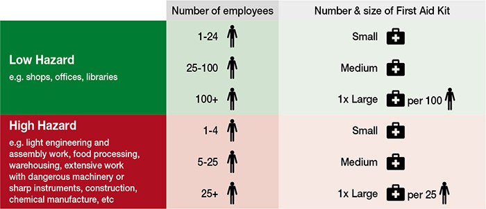Table details the size of first aid kit required according to workplace size and risk level